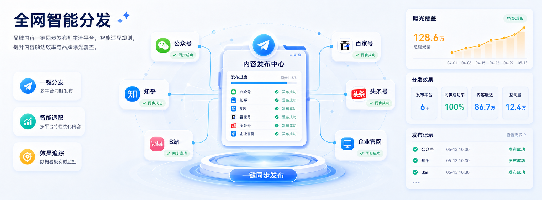 全网智能分发